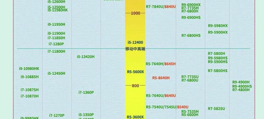 2023年CPU天梯图（预测未来CPU技术发展趋势与性能突破）