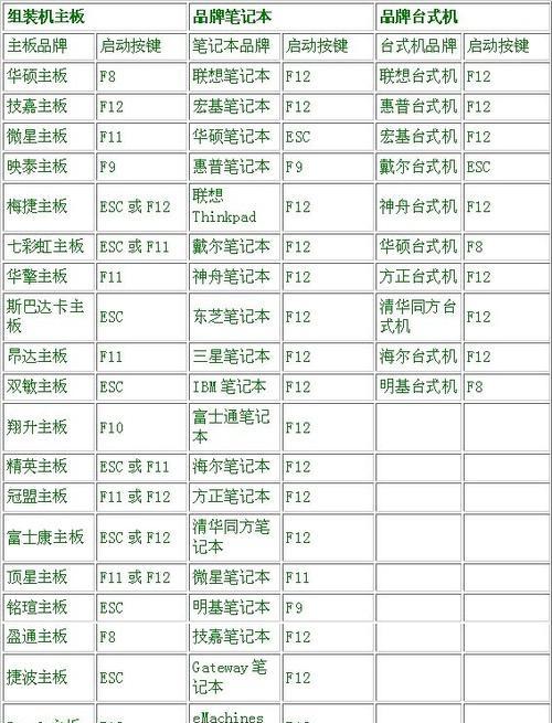 U盘热键装机教程（一步到位，省时省力，轻松搞定装机问题）
